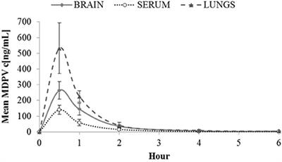 Behavioural, Pharmacokinetic, Metabolic, and Hyperthermic Profile of 3,4-Methylenedioxypyrovalerone (MDPV) in the Wistar Rat